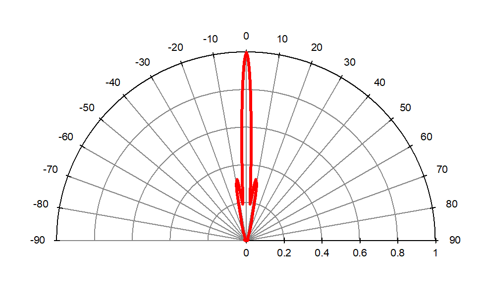 配光グラフ(M13)