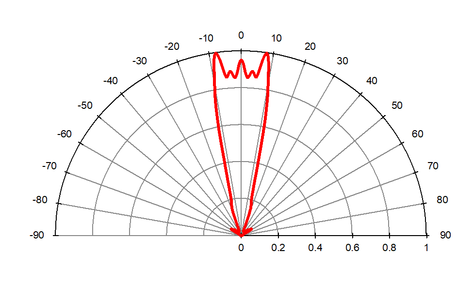 配光グラフ(M32)