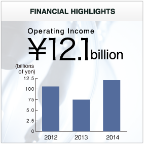 FINANCIAL HIGHLIGHTS Operating Income \12.1billion
