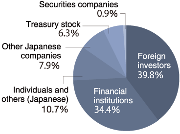 Composition of Shareholders