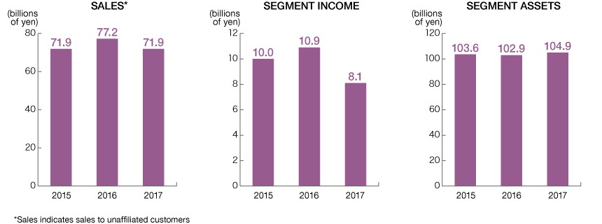 Graph: Light Sources Business, Sales/Segment Income (Loss)/Segment Assets
