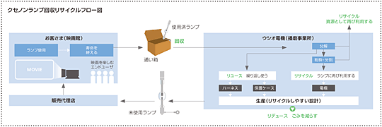 クセノンランプ回収リサイクルフロー図