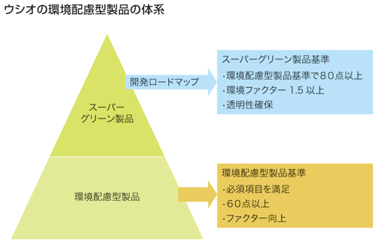 ウシオの環境配慮型製品の体系