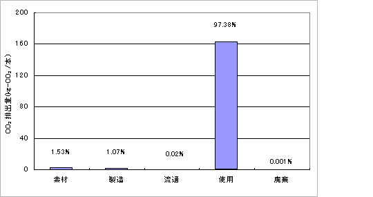 ライフサイクルの各ステージ別CO2排出量