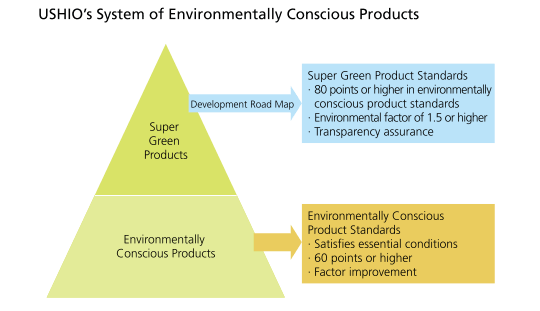 USHIO's System of Environmentally Conscious Products