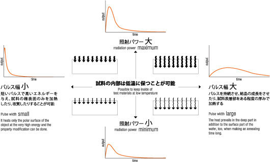 フラッシュランプのパルス制御による処理深さのコントロール