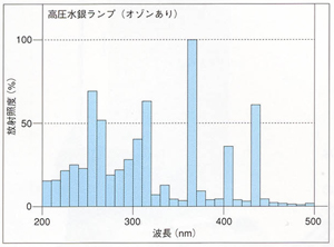高圧UVランプの分光分布図