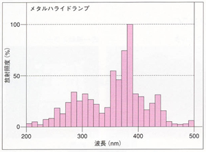 メタルハライドランプの分光分布図