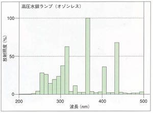 高圧UVランプ（オゾンレスタイプ）の分光分布図