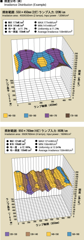 照度分布（例）