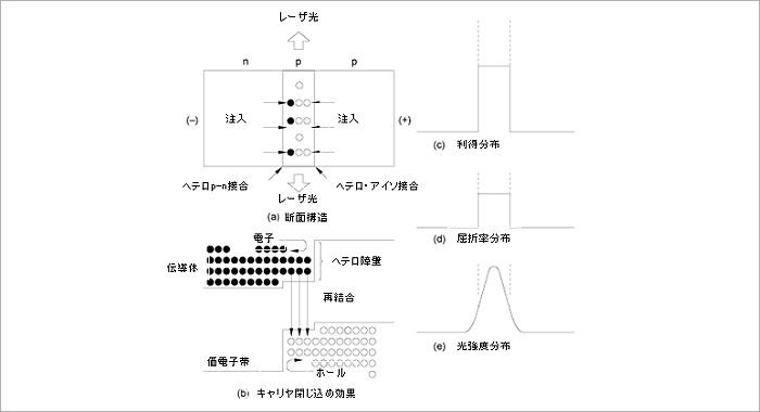 図 1 ダブル・ヘテロ接合 LD 動作原理