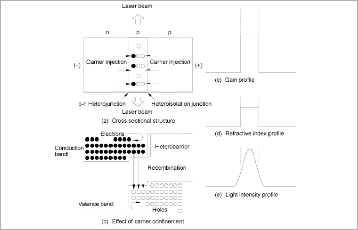 Figure 1 Operation Principles of Double-hetero junction LD