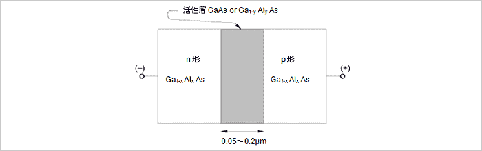 図 2 GaAlAs ダブル・ヘテロ構造 LD