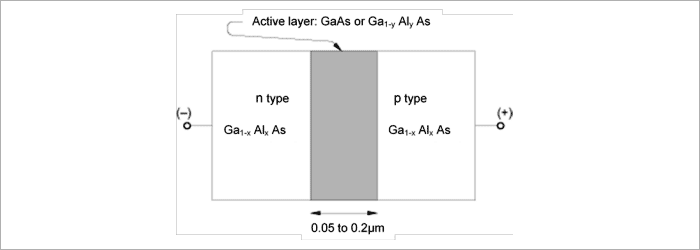 図Figure 2 GaAlAs DH Structure LD