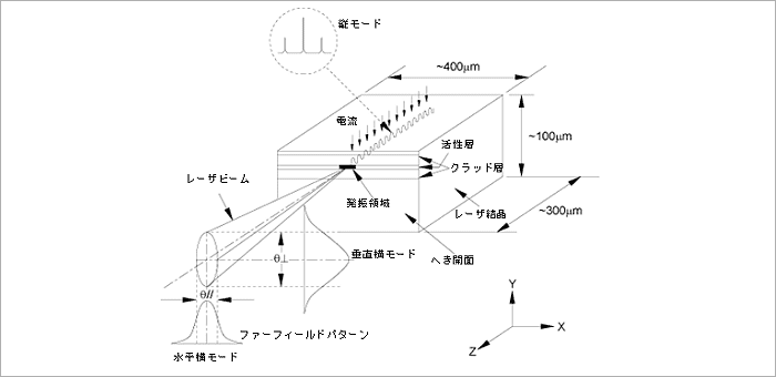 図 3 レーザダイオードの横モードと縦モード