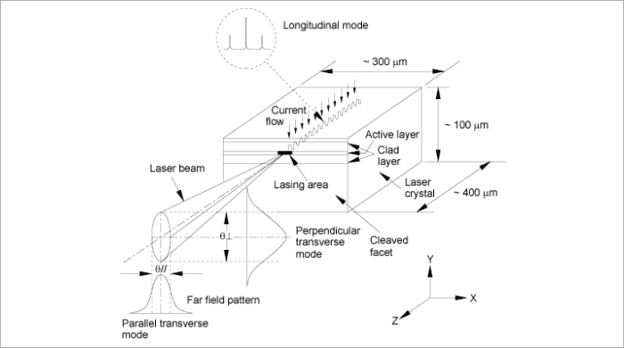 Figure 3 Lasing Mode of LD