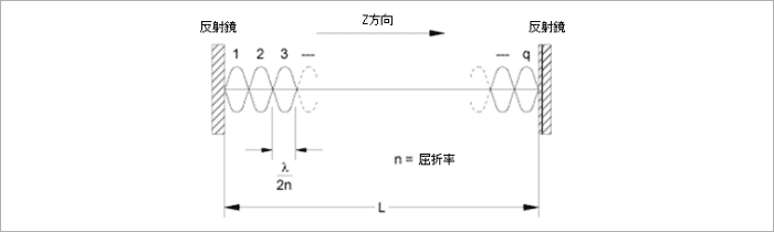 図 4 レーザの縦モード