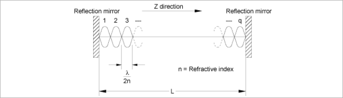 Figure 4 Longitudinal Mode of LD
