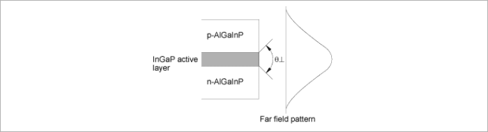 Figure 5 Perpendicular Transverse Mode