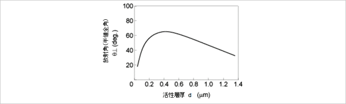 図 6 垂直横モードの活性層と放射角の関係