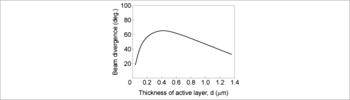Figure 6 Thickness of Active Layer vs. Beam Divergence