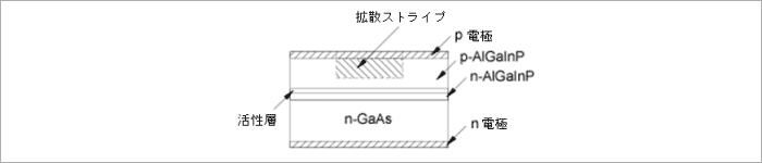 図 7 電流集中形ストライプレーザ