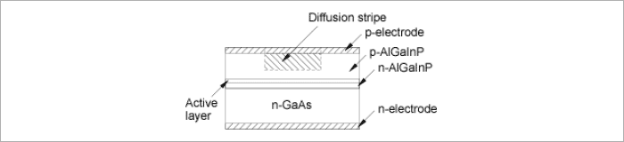 Figure 7 Basic Strip LD
