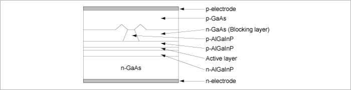 Figure 8 Ridge Structure LD