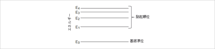 図 1 エネルギー準位図