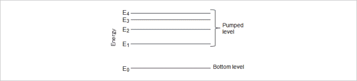 Figure 1Energy Level