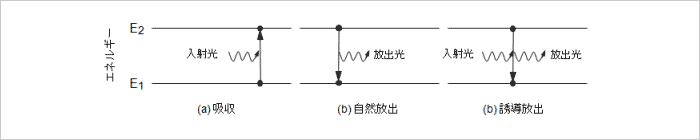 図 2 エネルギー準位と遷移過程