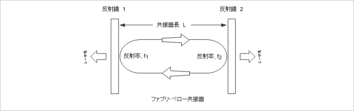 図 3 レーザの基本構造