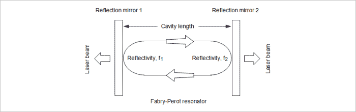 Figure 3 Fundamental Structure of Fabry-Pérot Resonator