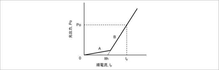 図 1 光出力 対 順電流特性