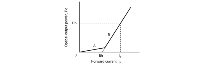 Figure 1 Light vs. Current Characteristics