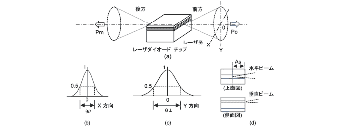 図 3 ビーム拡がり角と非点隔差