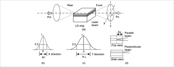 Figure 3 Beam Divergence and Astigmatism