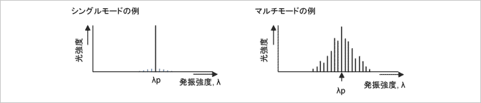 図 4 発振スペクトル特性