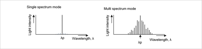 Figure 4 Lasing Spectrum