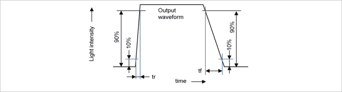 Figure 5 Definition of Rise & Fall Time