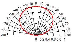 Radiation Characteristics(Fllat Lens)