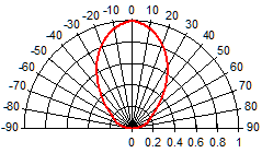 Radiation Characteristics(05 Lens)