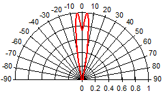 Radiation Characteristics(01 Lens)