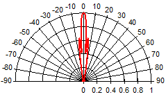 Radiation Characteristics(02 Lens)