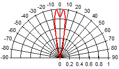 Radiation Characteristics(03 Lens)