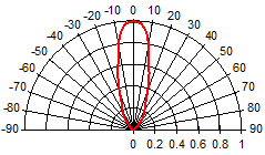 Radiation Characteristics(04 Lens)