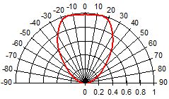 Radiation Characteristics(05 Lens)