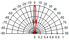 Radiation Characteristics(06 Lens)