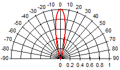 Radiation Characteristics(09 Lens)