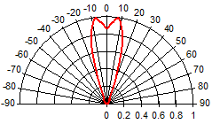 Radiation Characteristics(33 Lens)